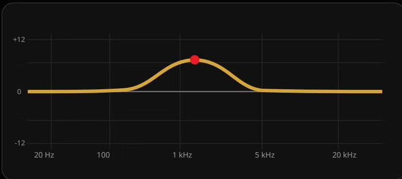An EQ bell curve showing a boost centred near 1 kHz